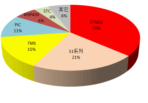 微控制器（MCU）芯片選型指南 從STM32、51到TMS、MSP430的深度解析